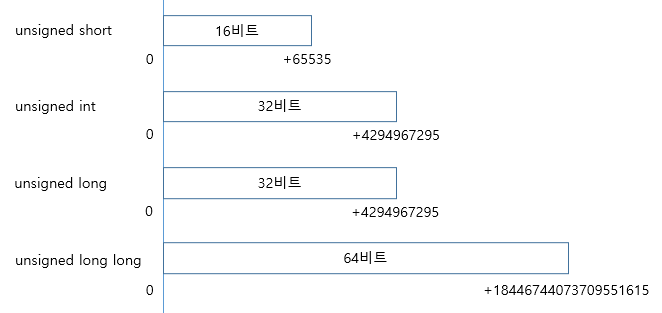 C 언어 부호 없는 정수의 범위.png
